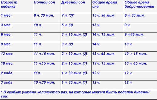 Сколько ребенок должен спать в 8-9 месяцев: сон днем, ночью (таблица)