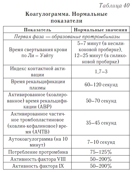 Свертываемость крови — норма у детей по времени, расшифровка коагулограммы в таблице