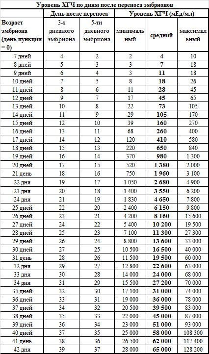 Таблица ХГЧ по дням после ЭКО и переноса эмбрионов: норма показателей и динамика