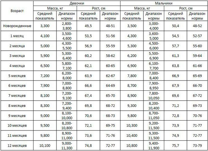 Вес и рост новорожденного ребенка: таблица, нормы набора, как измерить