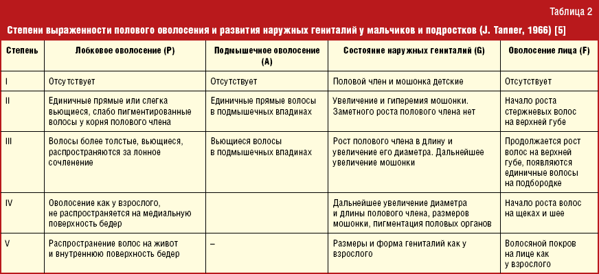Задержка полового развития у мальчиков и девочек: причины, диагноз, лечение